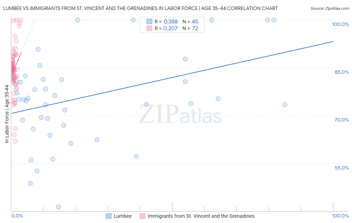 Lumbee vs Immigrants from St. Vincent and the Grenadines In Labor Force | Age 35-44