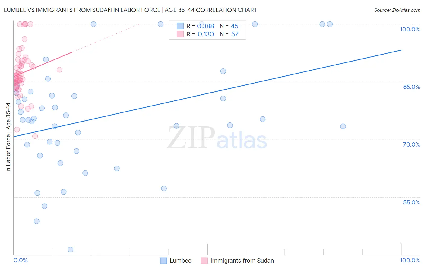 Lumbee vs Immigrants from Sudan In Labor Force | Age 35-44