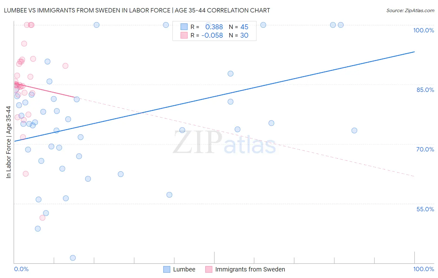 Lumbee vs Immigrants from Sweden In Labor Force | Age 35-44