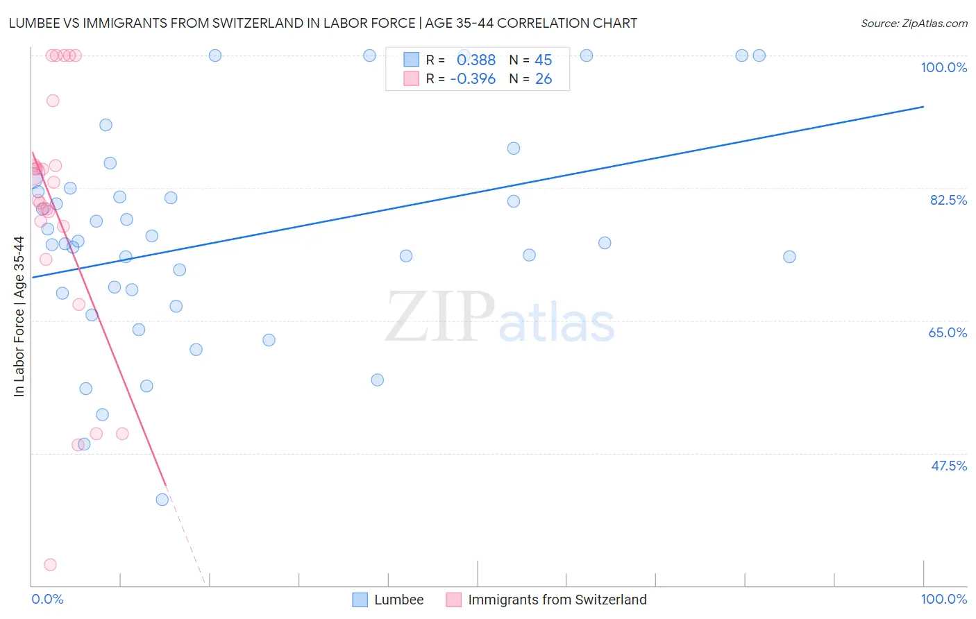 Lumbee vs Immigrants from Switzerland In Labor Force | Age 35-44