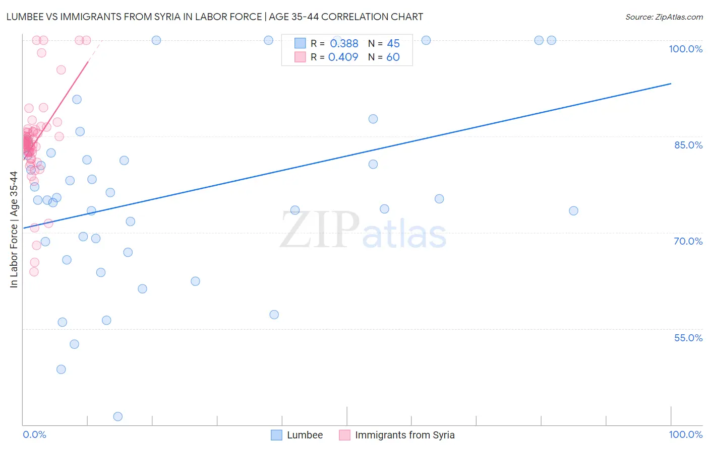 Lumbee vs Immigrants from Syria In Labor Force | Age 35-44