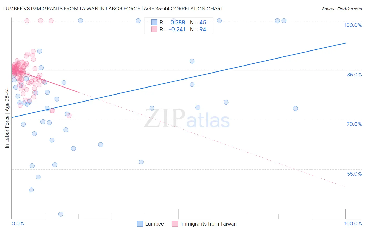 Lumbee vs Immigrants from Taiwan In Labor Force | Age 35-44