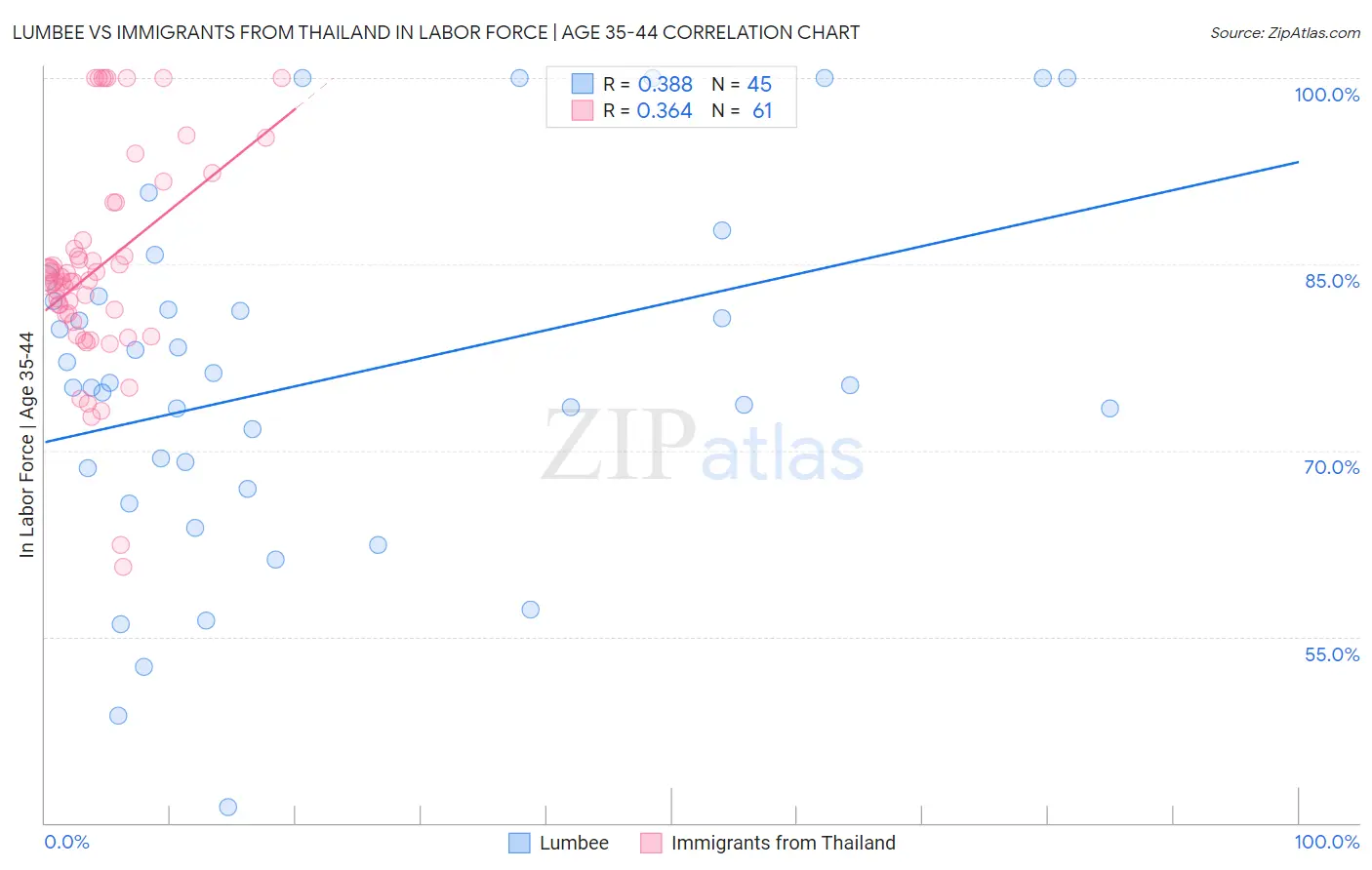 Lumbee vs Immigrants from Thailand In Labor Force | Age 35-44