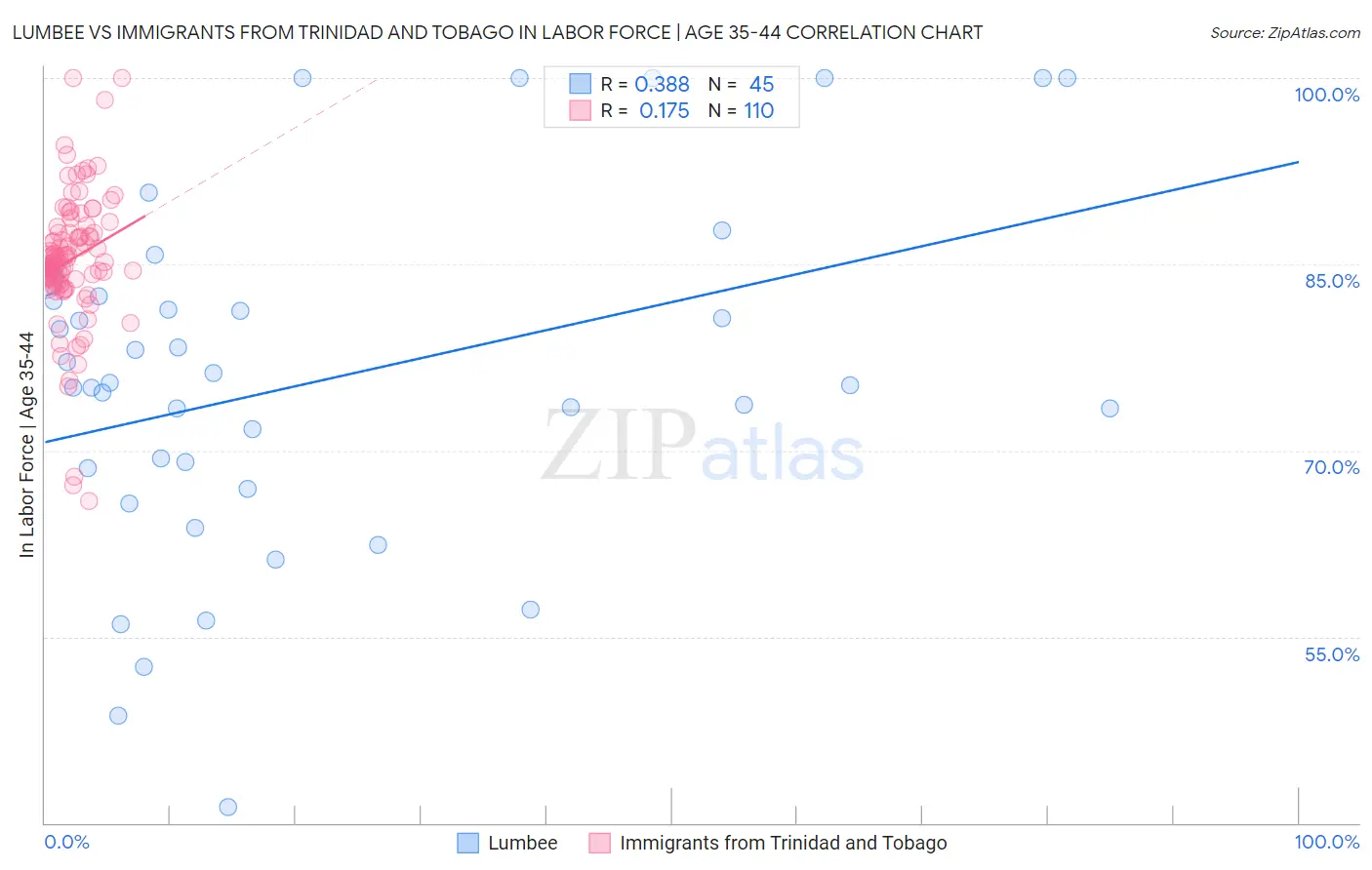 Lumbee vs Immigrants from Trinidad and Tobago In Labor Force | Age 35-44