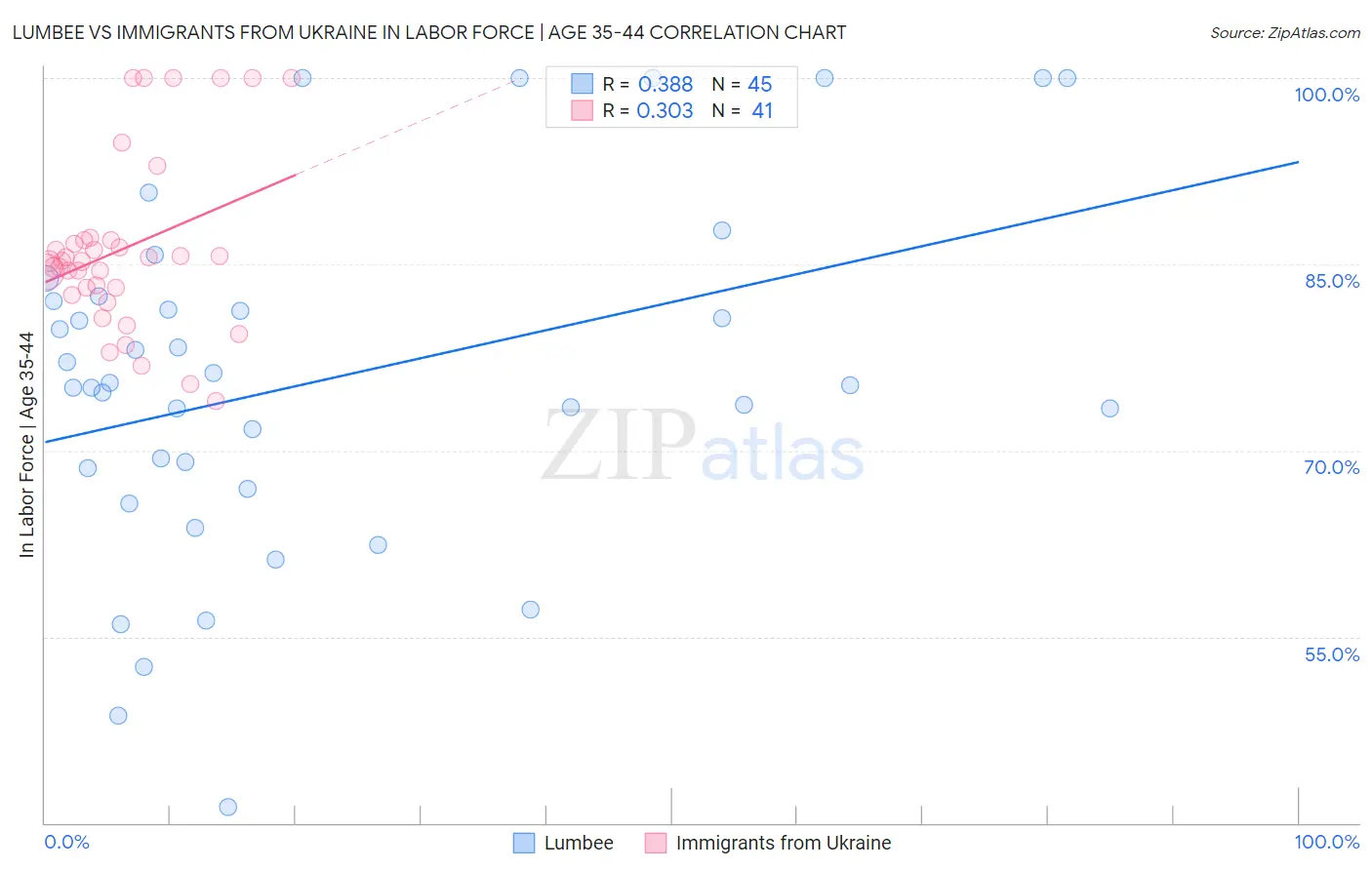 Lumbee vs Immigrants from Ukraine In Labor Force | Age 35-44