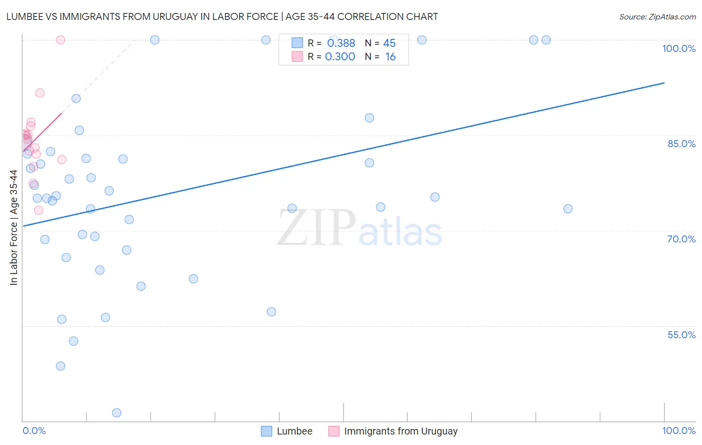 Lumbee vs Immigrants from Uruguay In Labor Force | Age 35-44