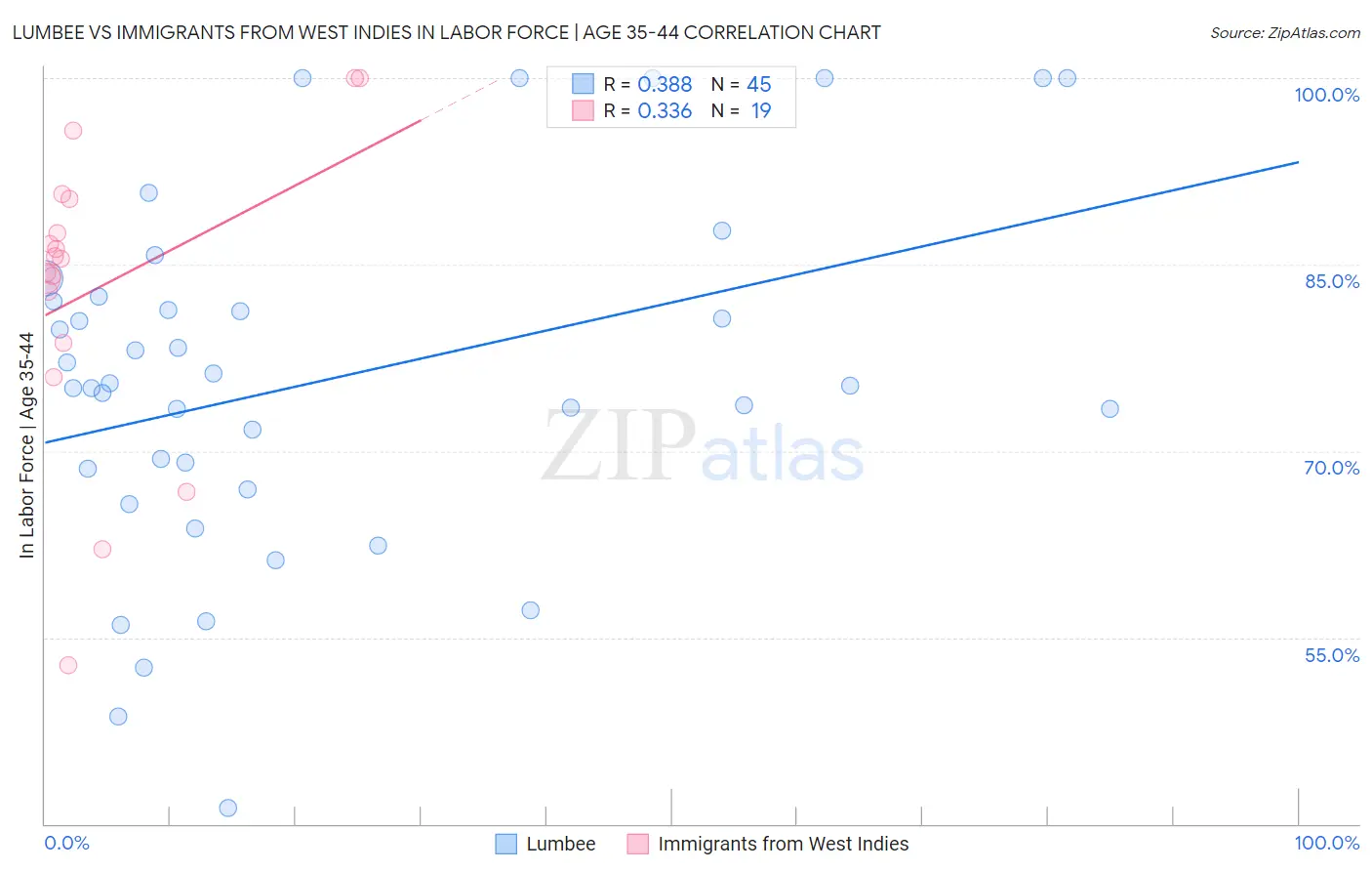 Lumbee vs Immigrants from West Indies In Labor Force | Age 35-44