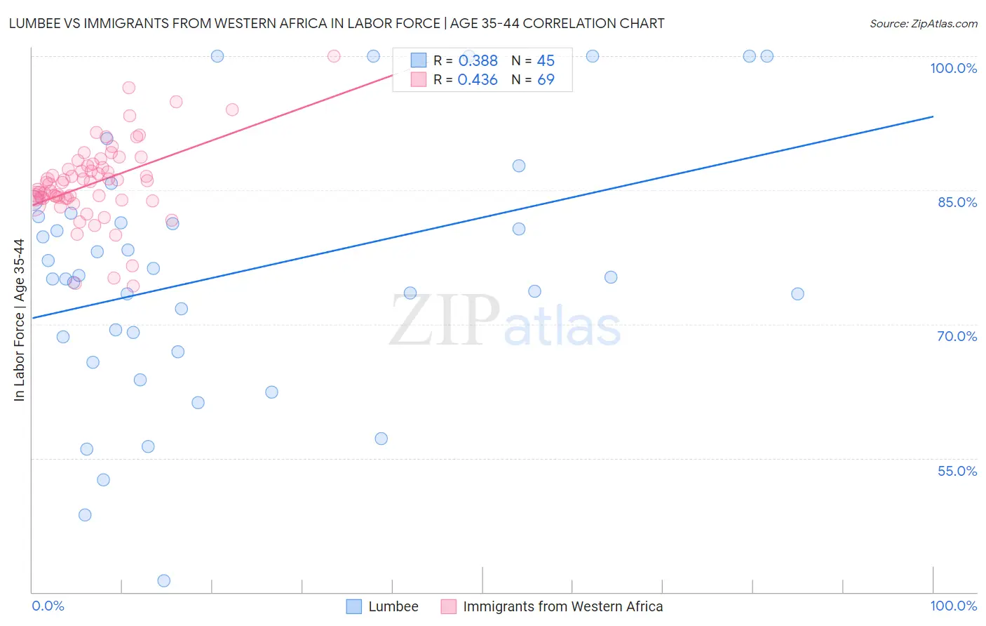 Lumbee vs Immigrants from Western Africa In Labor Force | Age 35-44