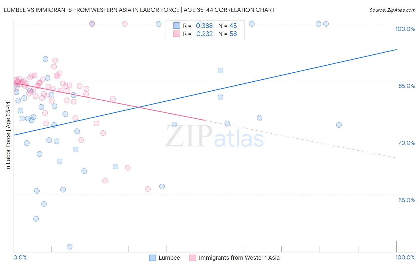 Lumbee vs Immigrants from Western Asia In Labor Force | Age 35-44