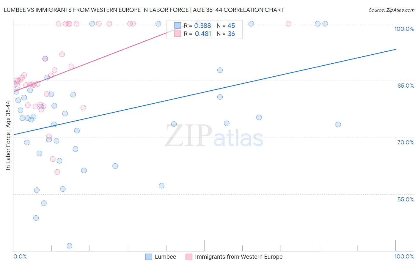 Lumbee vs Immigrants from Western Europe In Labor Force | Age 35-44