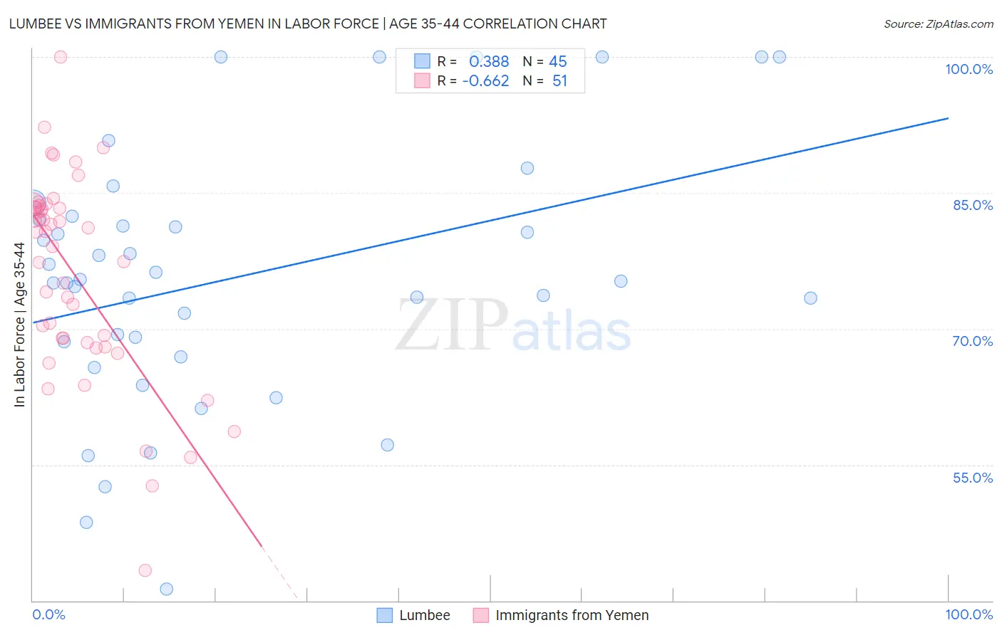 Lumbee vs Immigrants from Yemen In Labor Force | Age 35-44