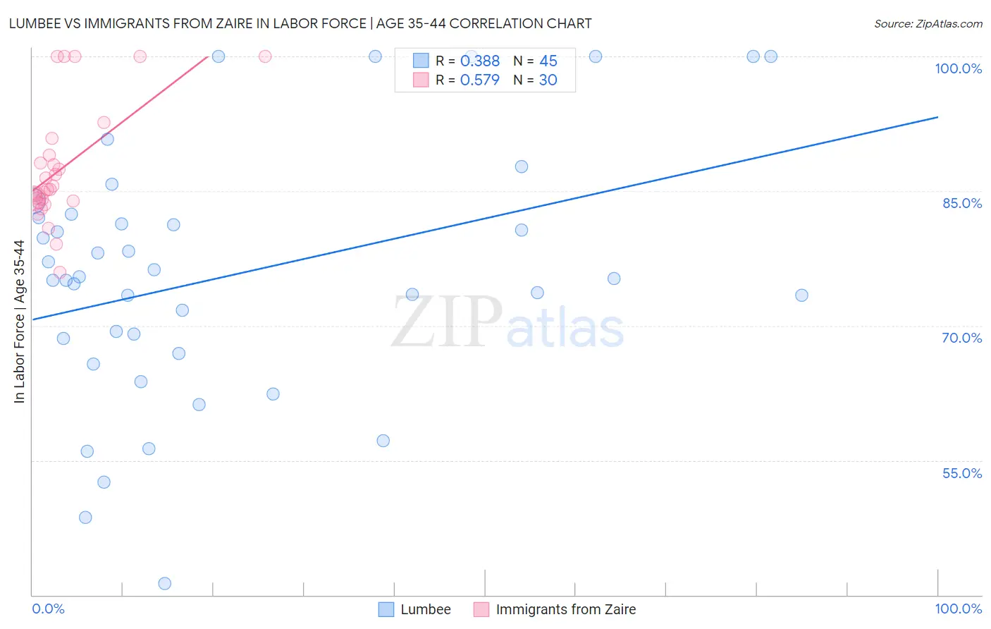 Lumbee vs Immigrants from Zaire In Labor Force | Age 35-44