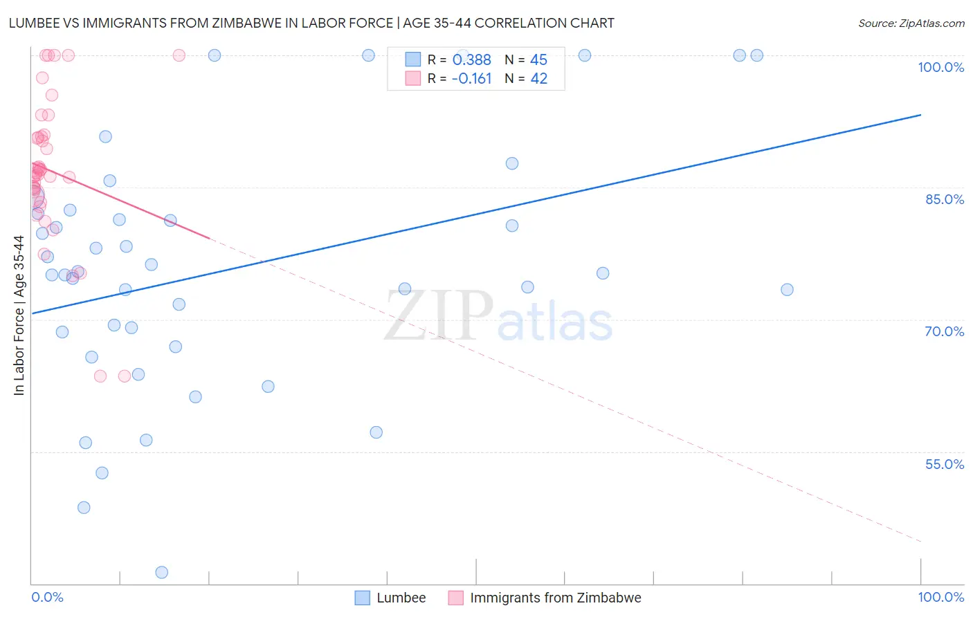 Lumbee vs Immigrants from Zimbabwe In Labor Force | Age 35-44