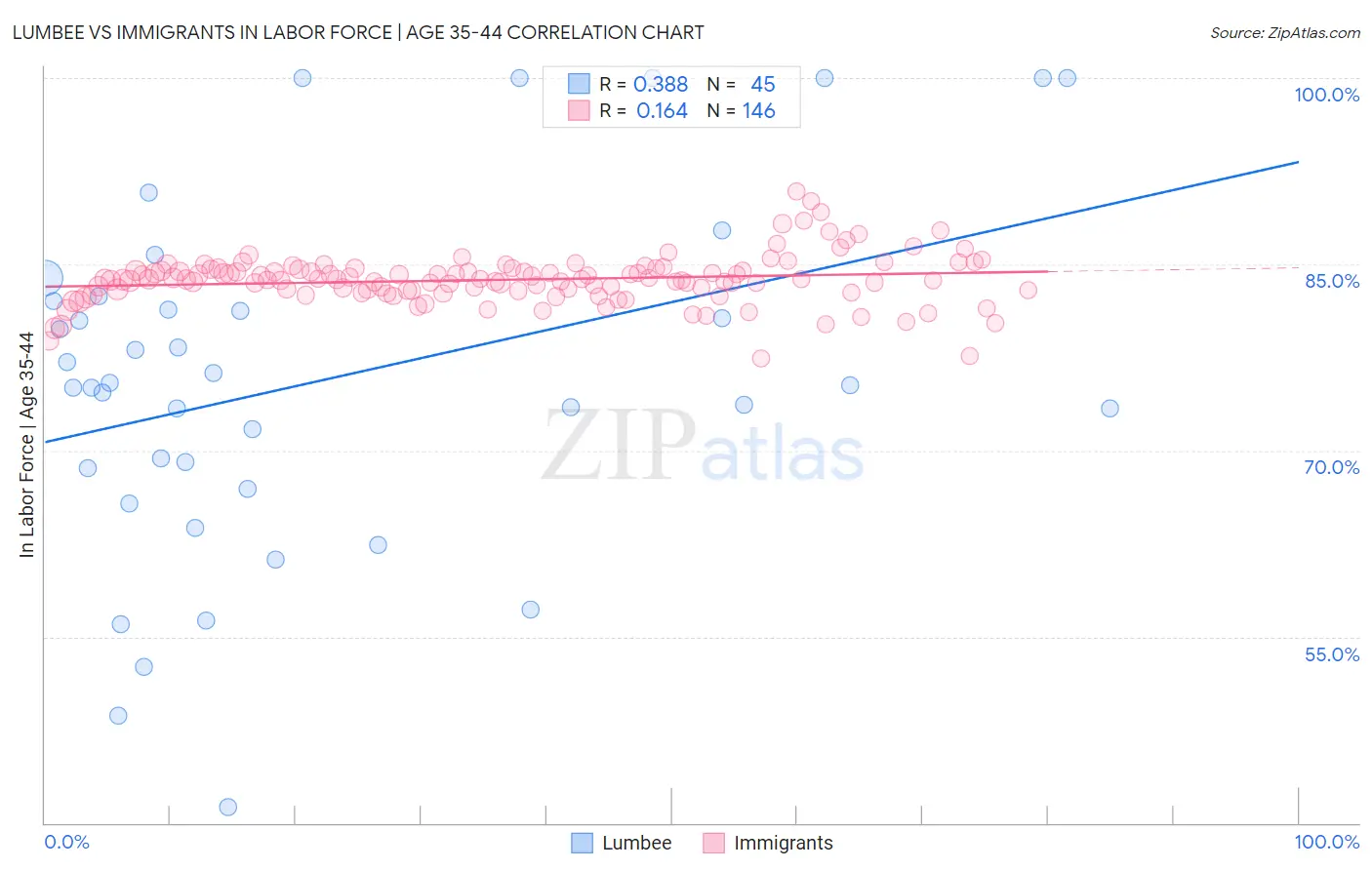 Lumbee vs Immigrants In Labor Force | Age 35-44