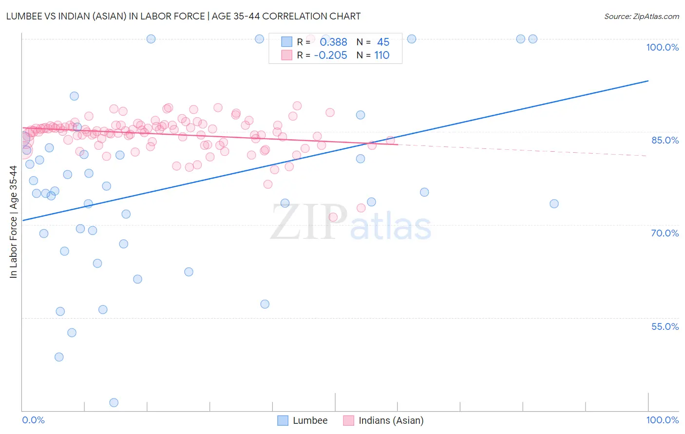 Lumbee vs Indian (Asian) In Labor Force | Age 35-44