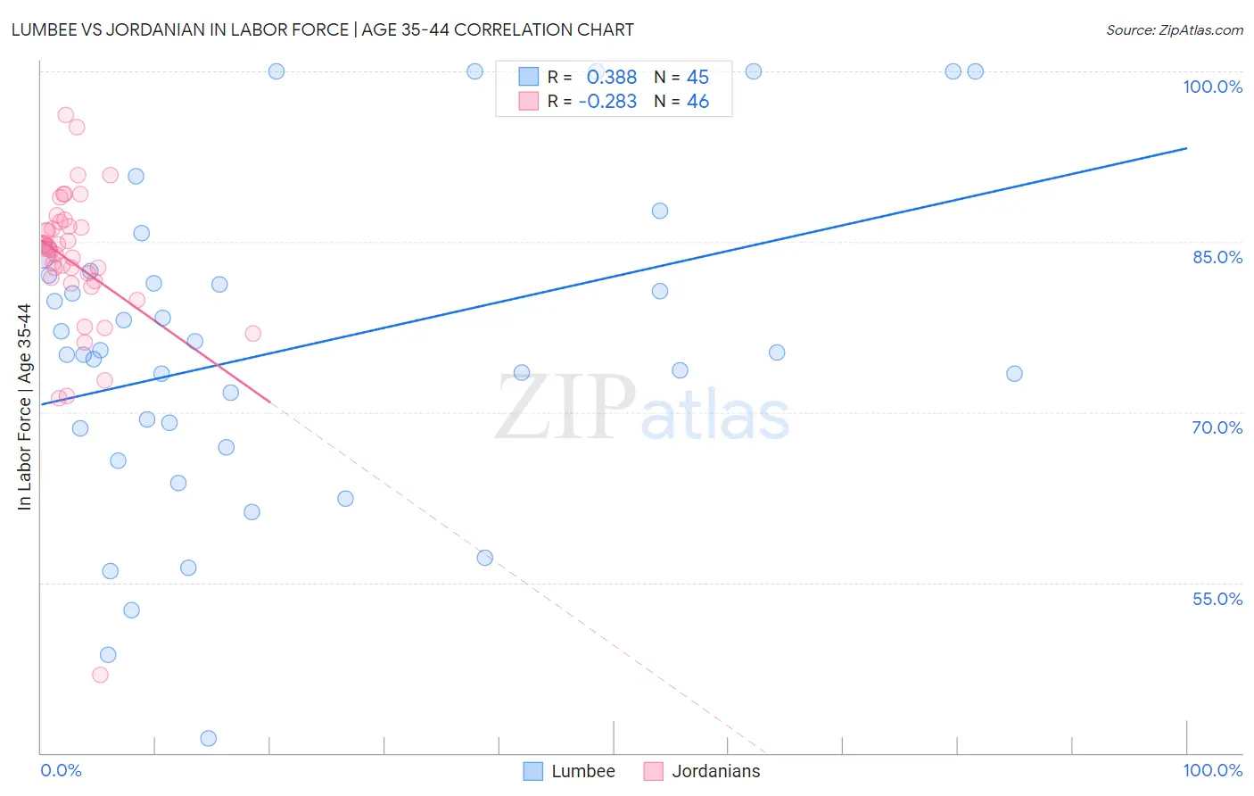 Lumbee vs Jordanian In Labor Force | Age 35-44