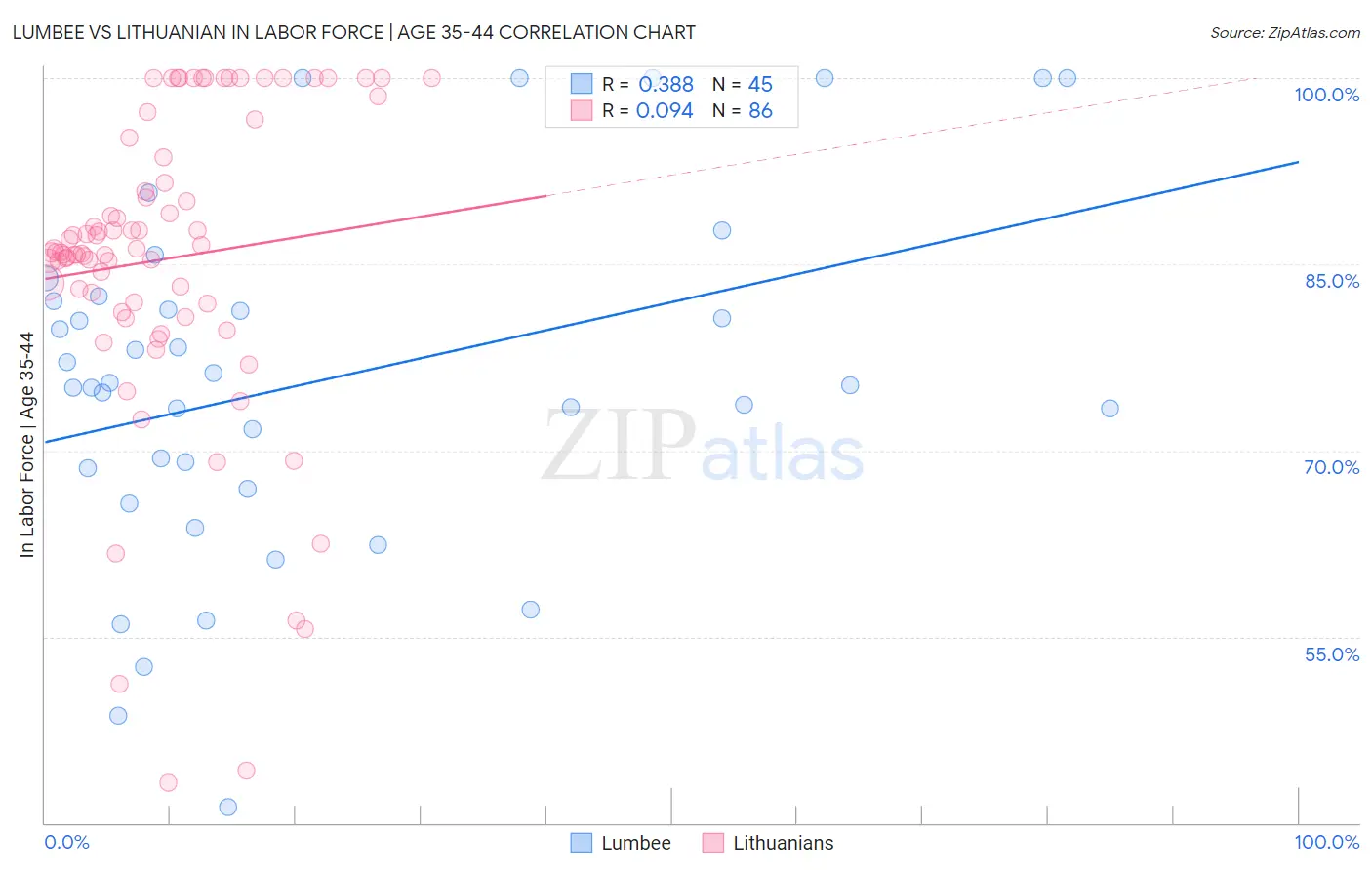 Lumbee vs Lithuanian In Labor Force | Age 35-44