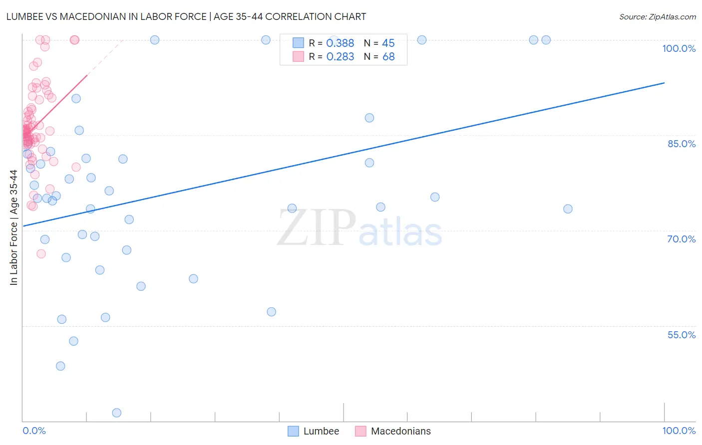 Lumbee vs Macedonian In Labor Force | Age 35-44