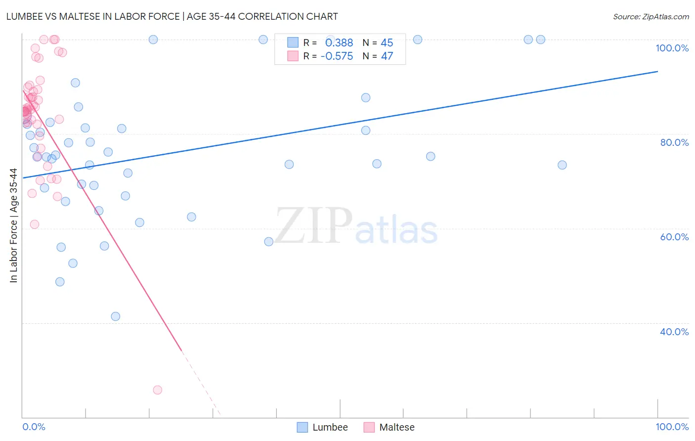 Lumbee vs Maltese In Labor Force | Age 35-44