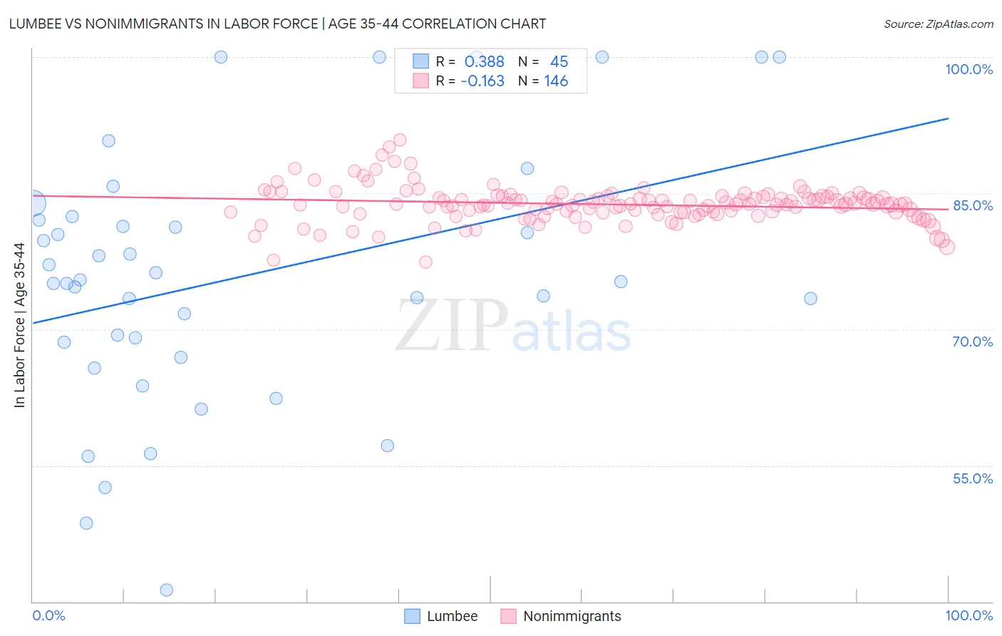 Lumbee vs Nonimmigrants In Labor Force | Age 35-44