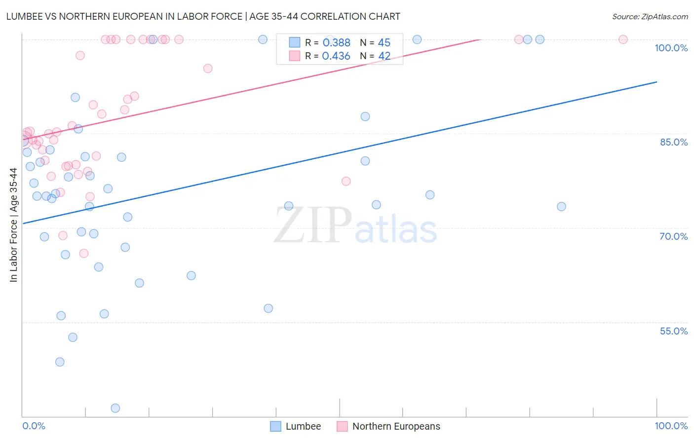 Lumbee vs Northern European In Labor Force | Age 35-44