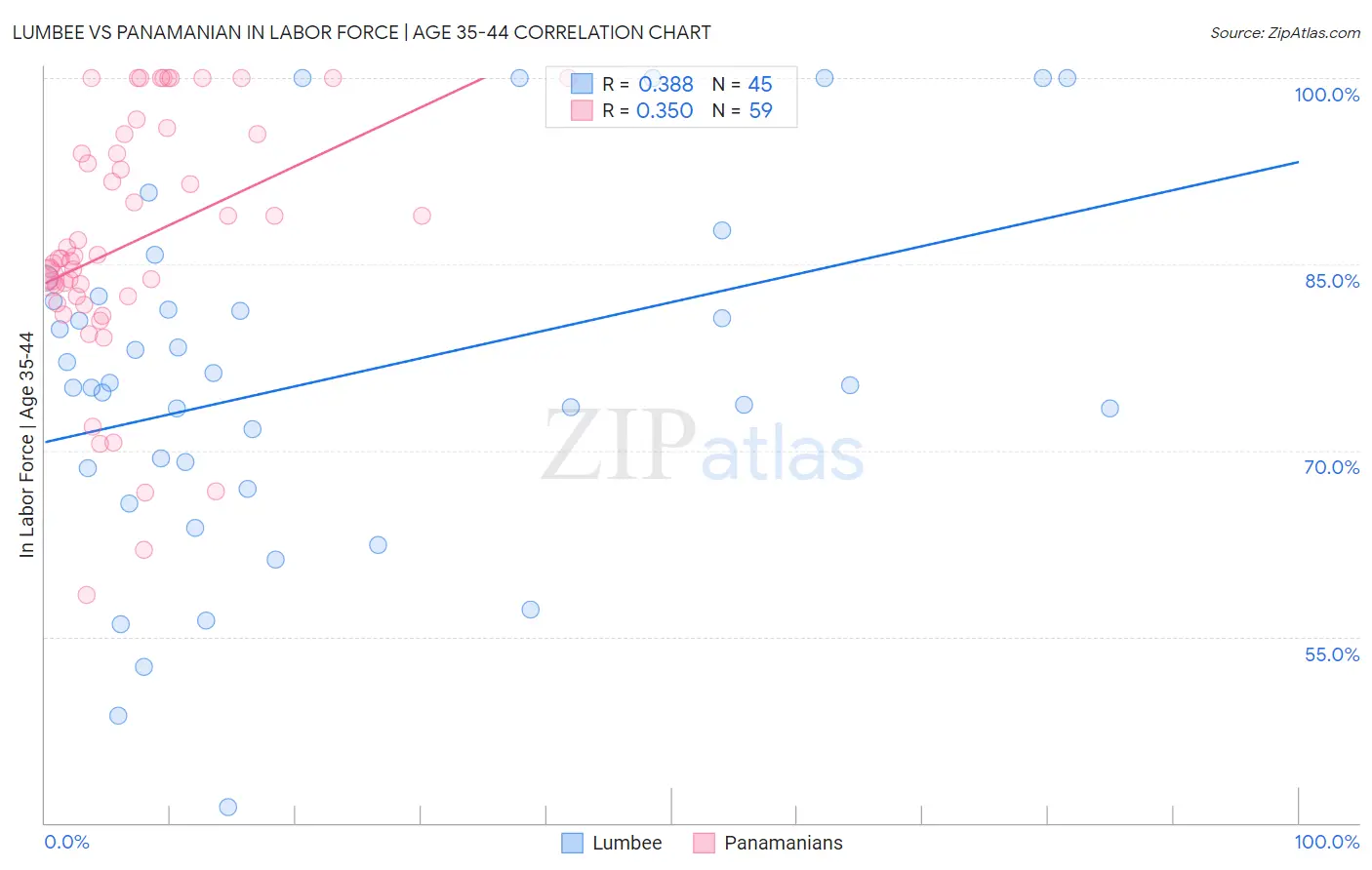 Lumbee vs Panamanian In Labor Force | Age 35-44