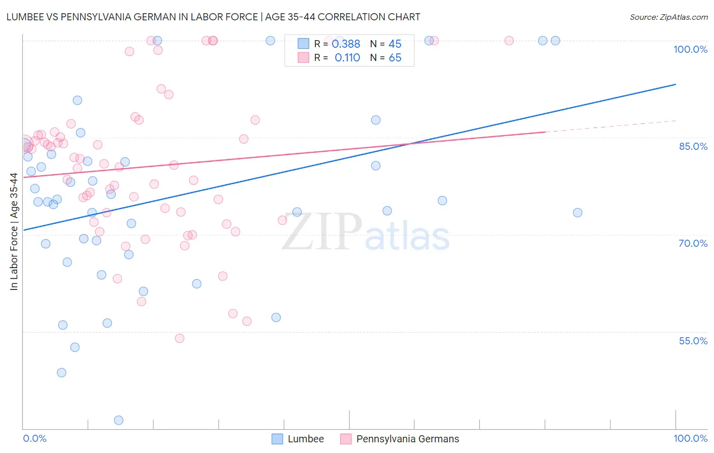 Lumbee vs Pennsylvania German In Labor Force | Age 35-44