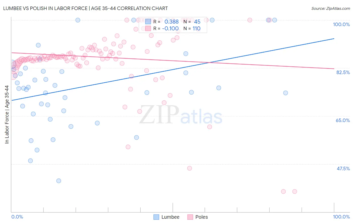 Lumbee vs Polish In Labor Force | Age 35-44
