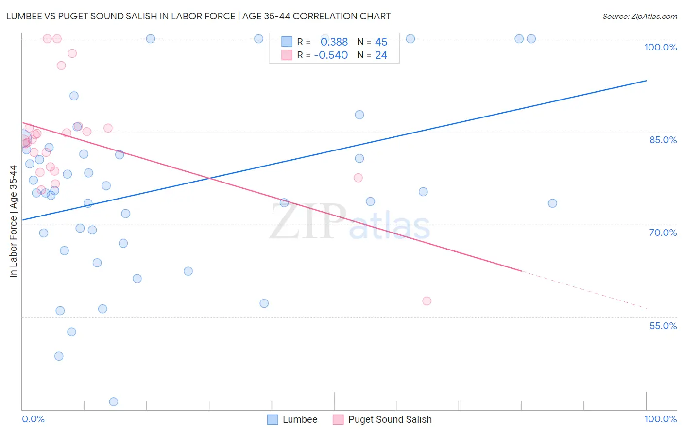 Lumbee vs Puget Sound Salish In Labor Force | Age 35-44