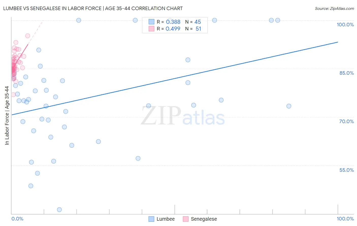 Lumbee vs Senegalese In Labor Force | Age 35-44
