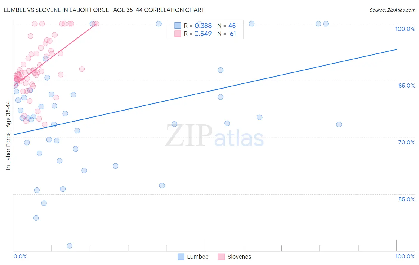 Lumbee vs Slovene In Labor Force | Age 35-44