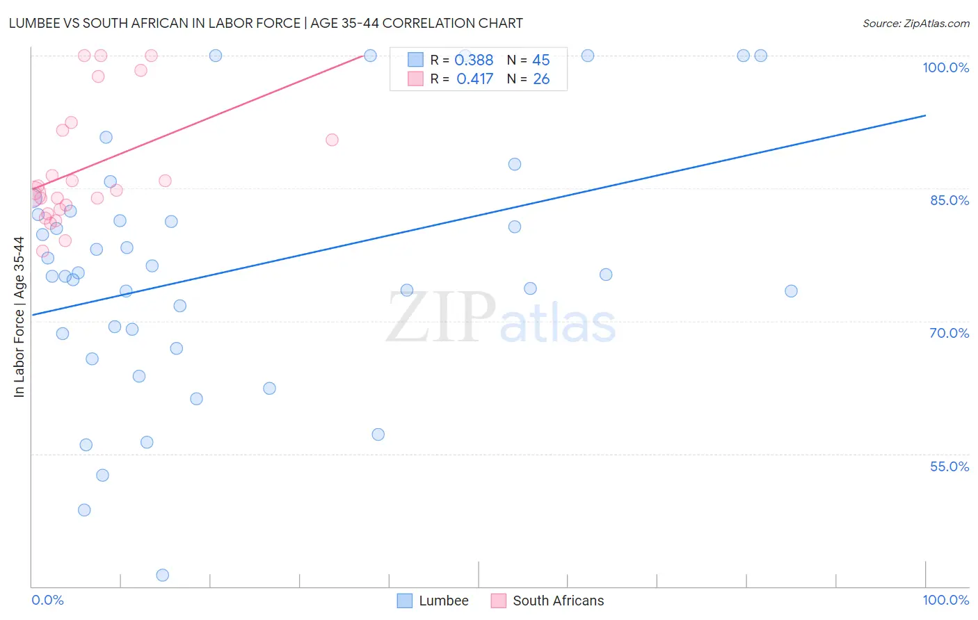 Lumbee vs South African In Labor Force | Age 35-44