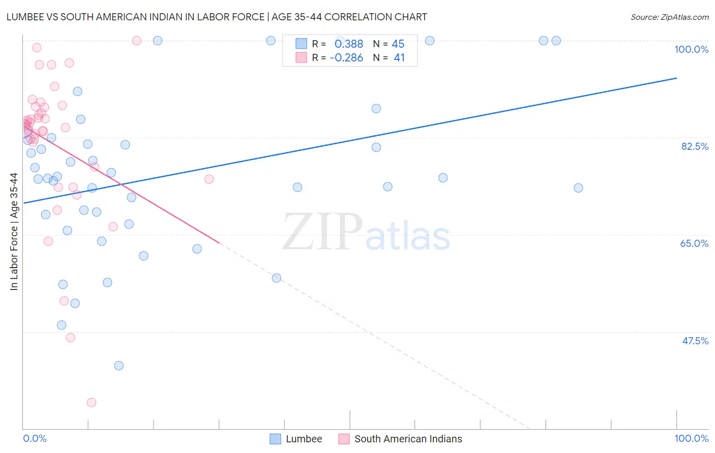 Lumbee vs South American Indian In Labor Force | Age 35-44