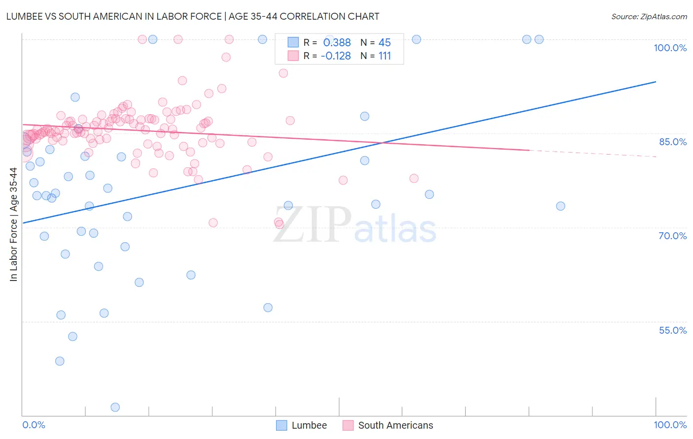 Lumbee vs South American In Labor Force | Age 35-44