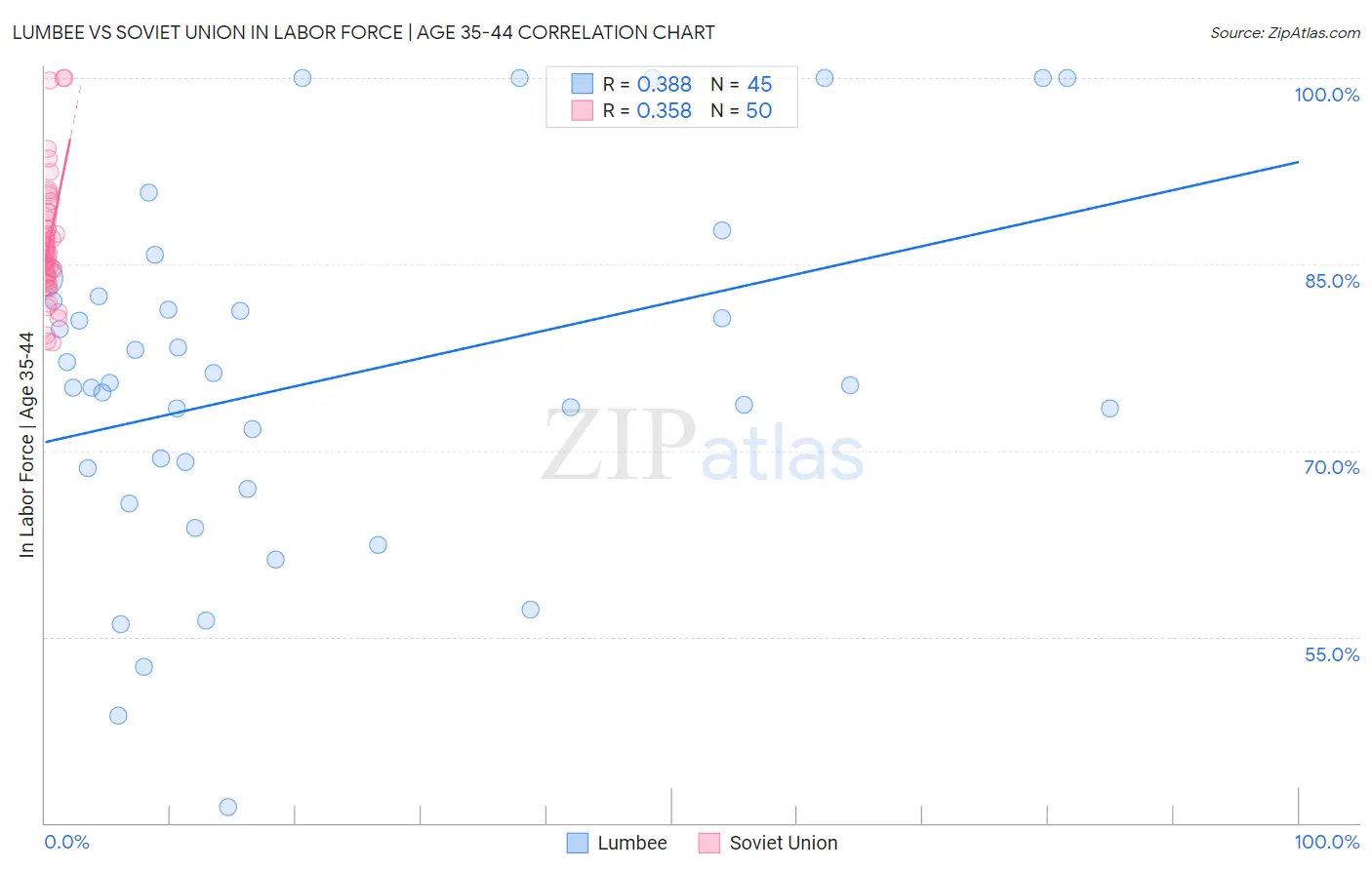 Lumbee vs Soviet Union In Labor Force | Age 35-44