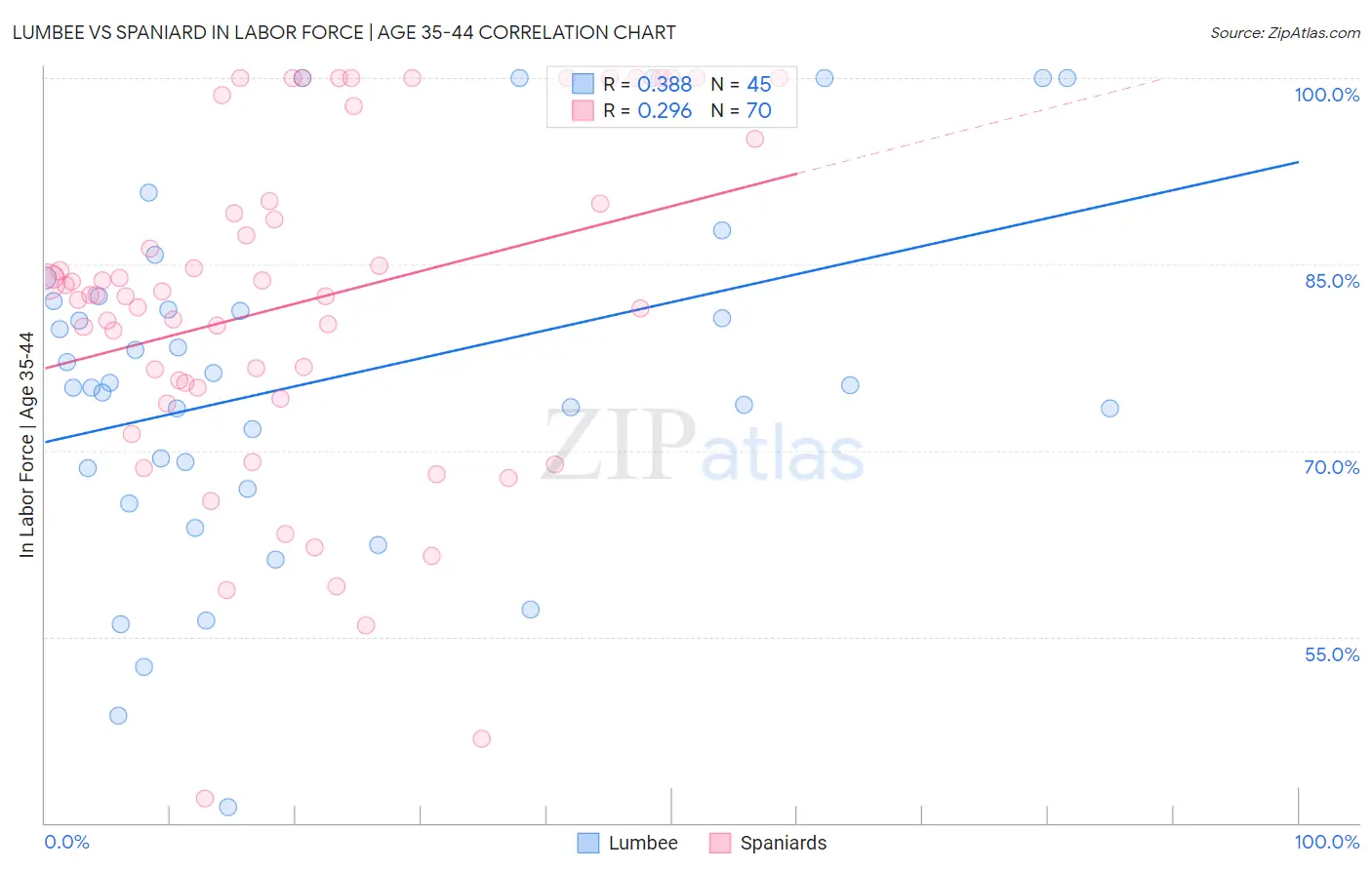 Lumbee vs Spaniard In Labor Force | Age 35-44