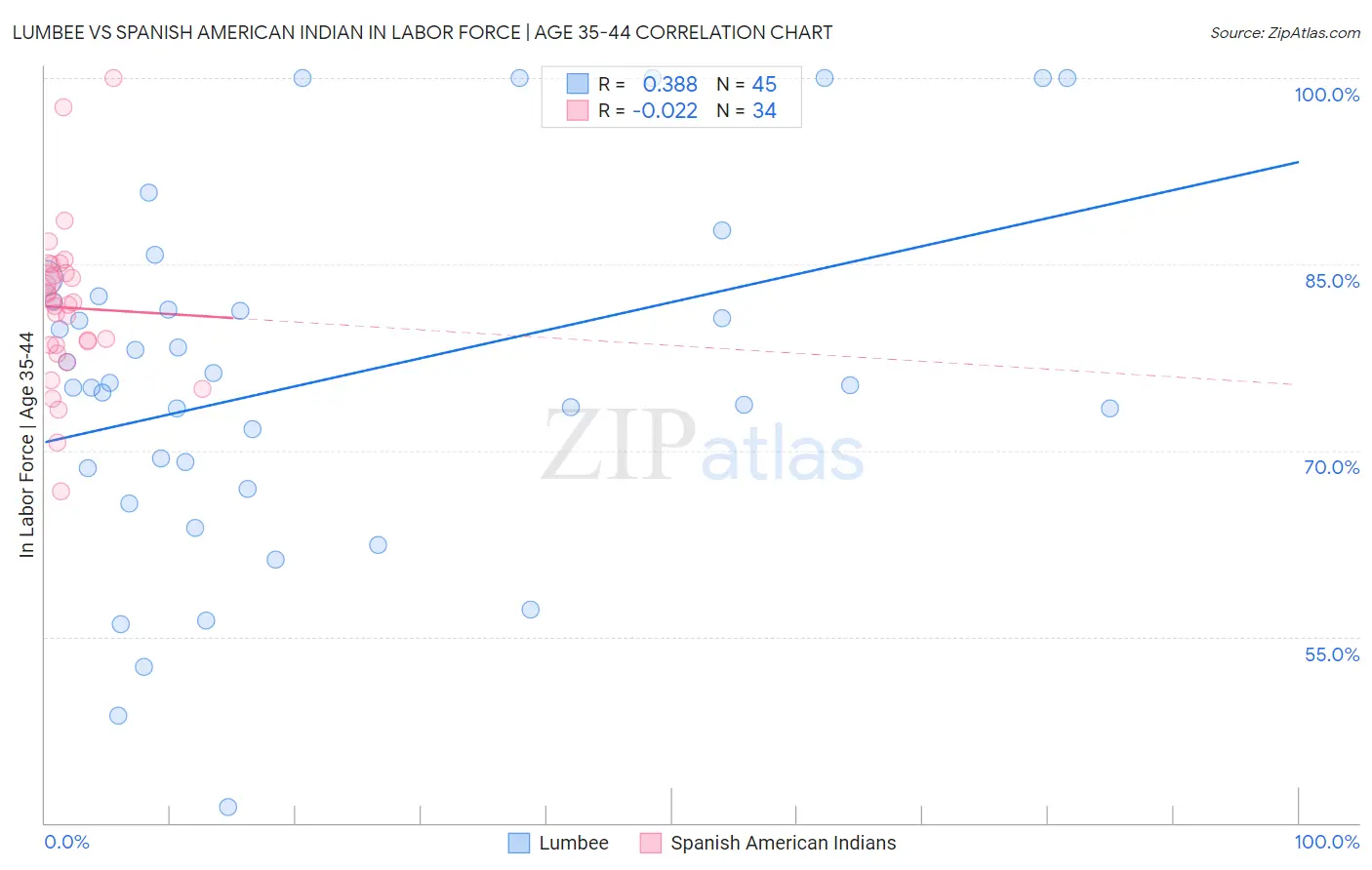 Lumbee vs Spanish American Indian In Labor Force | Age 35-44