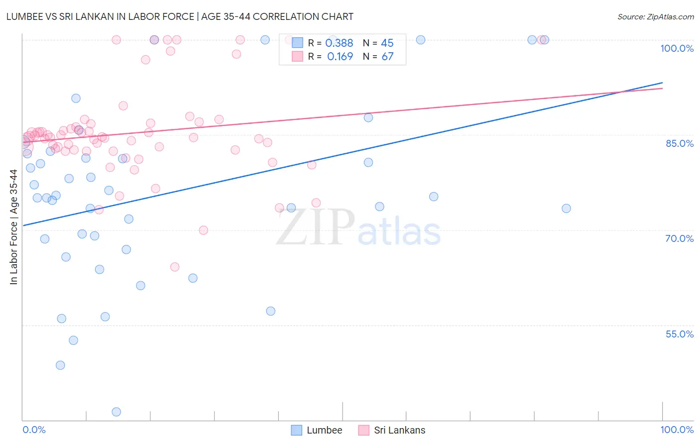 Lumbee vs Sri Lankan In Labor Force | Age 35-44