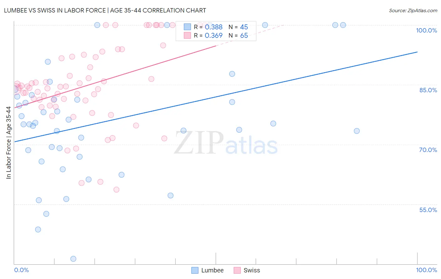 Lumbee vs Swiss In Labor Force | Age 35-44