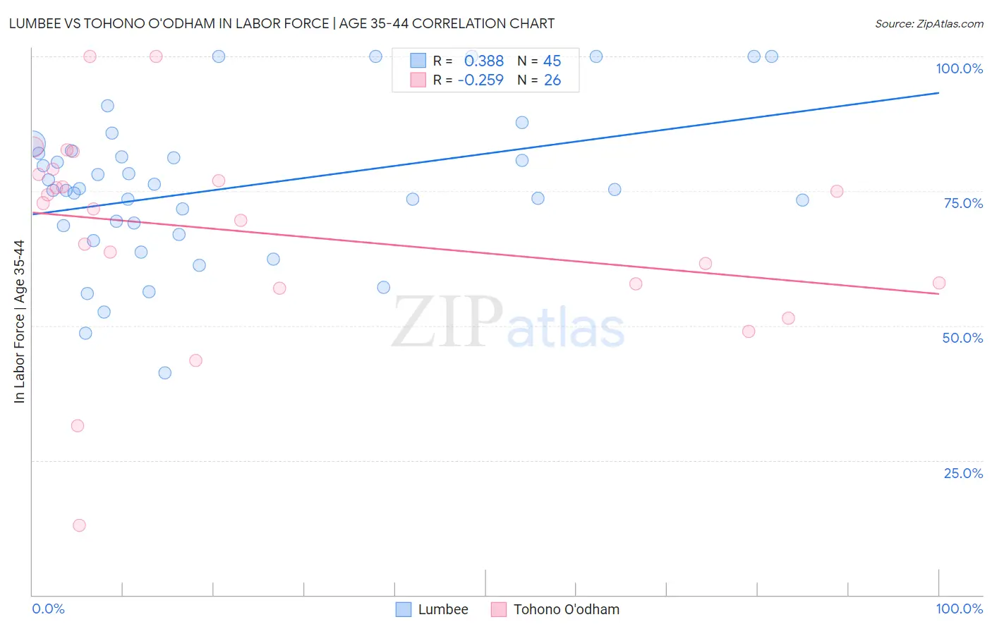 Lumbee vs Tohono O'odham In Labor Force | Age 35-44