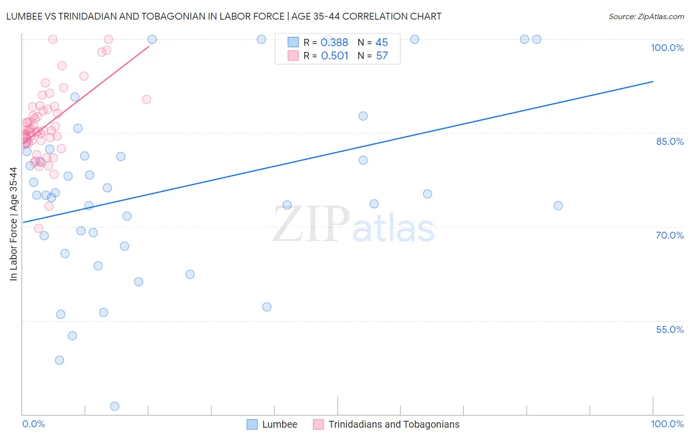 Lumbee vs Trinidadian and Tobagonian In Labor Force | Age 35-44