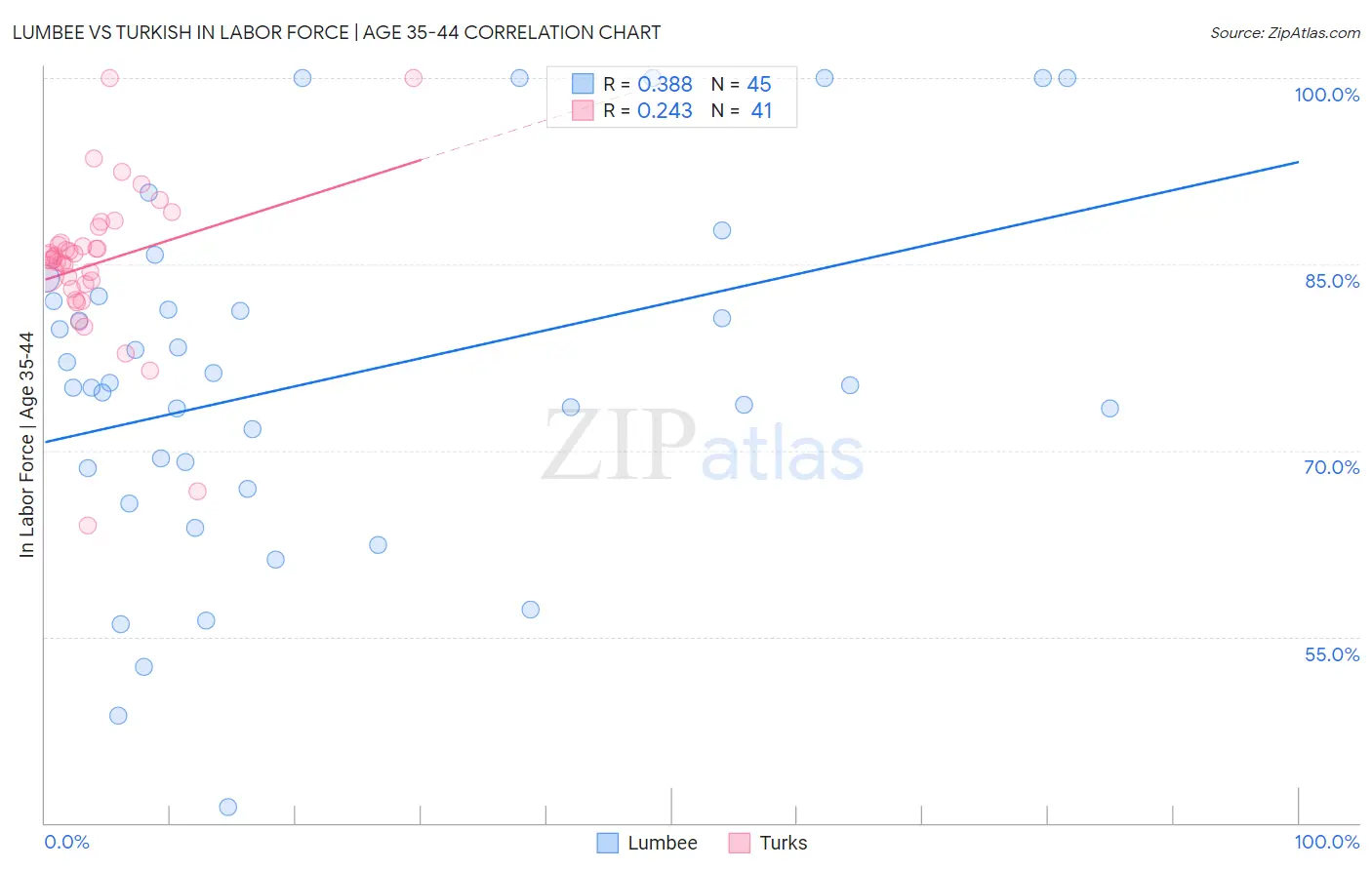 Lumbee vs Turkish In Labor Force | Age 35-44