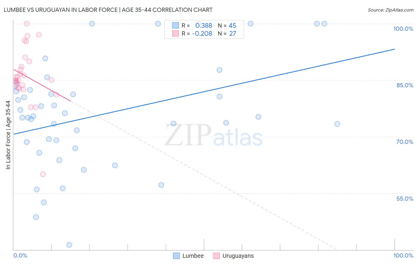Lumbee vs Uruguayan In Labor Force | Age 35-44