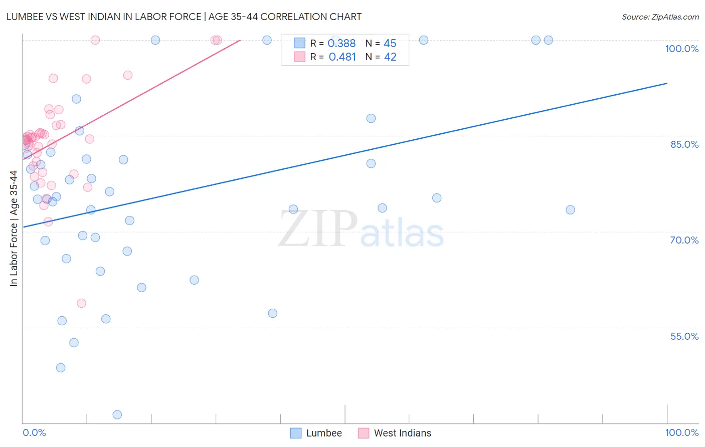 Lumbee vs West Indian In Labor Force | Age 35-44