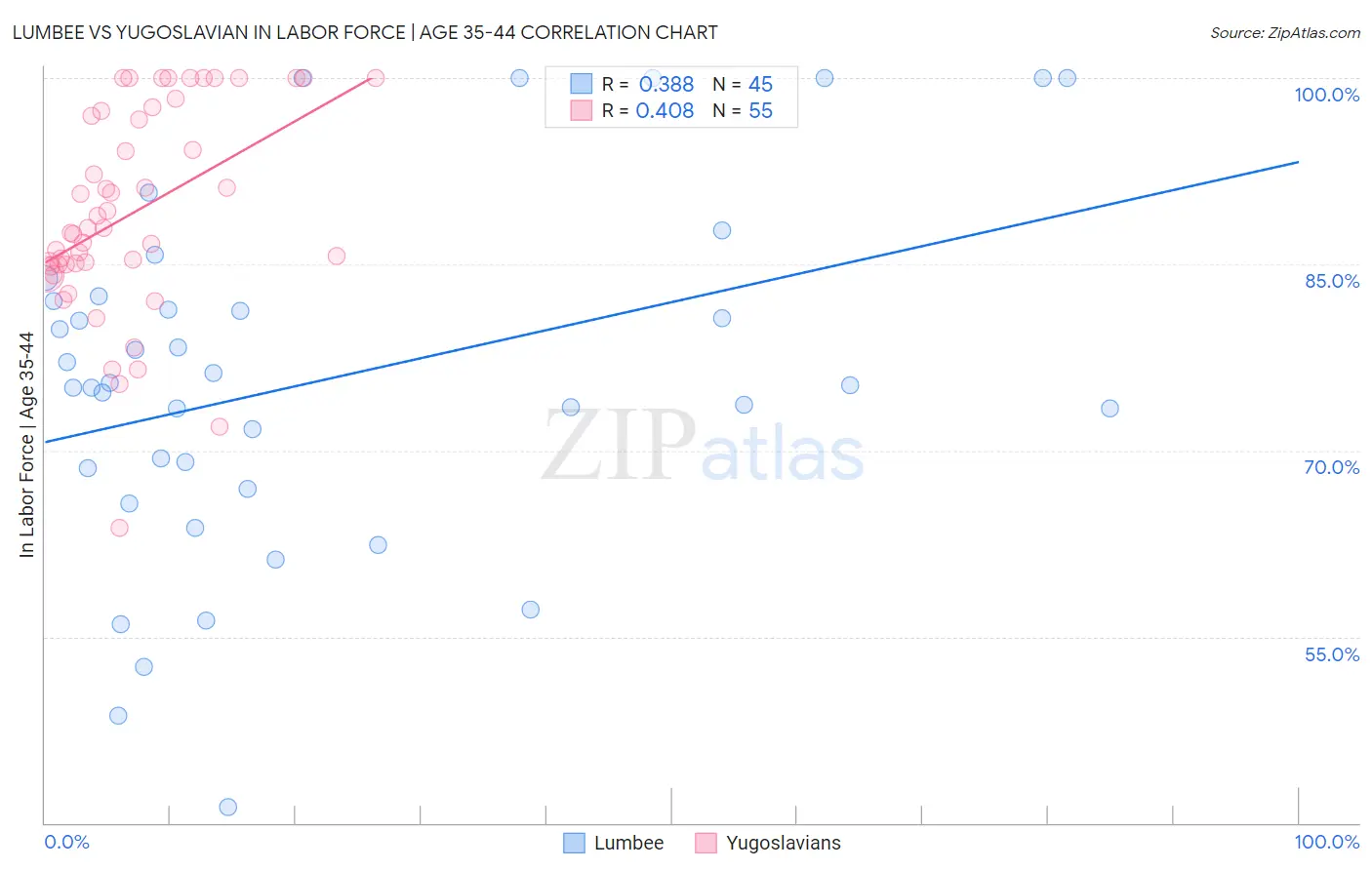 Lumbee vs Yugoslavian In Labor Force | Age 35-44