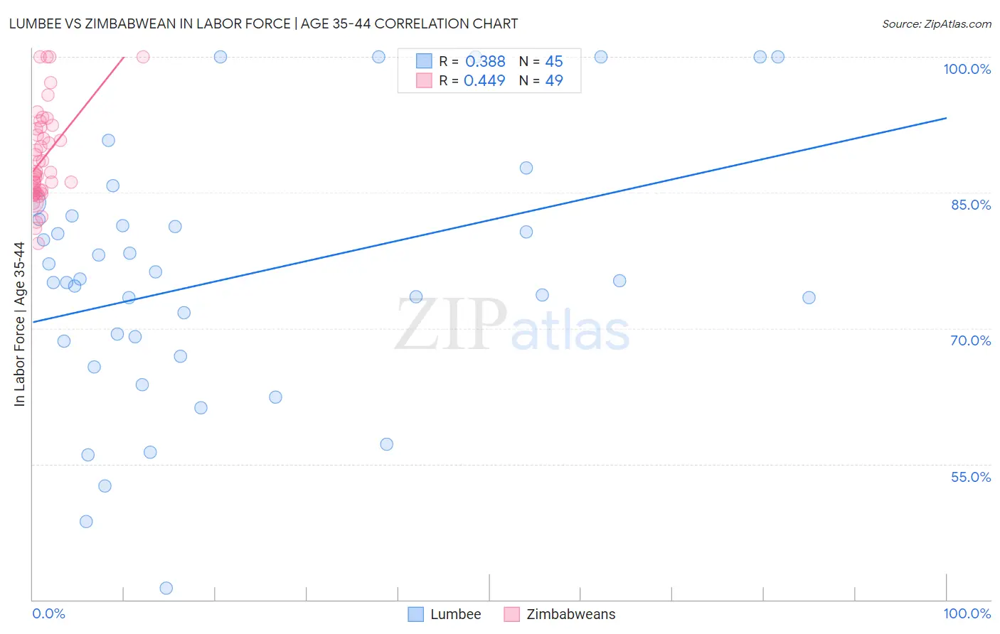 Lumbee vs Zimbabwean In Labor Force | Age 35-44