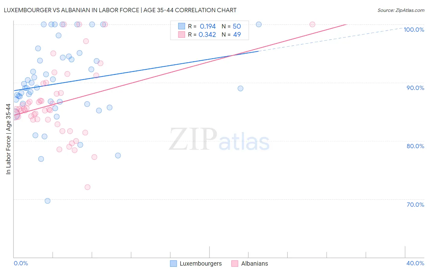 Luxembourger vs Albanian In Labor Force | Age 35-44