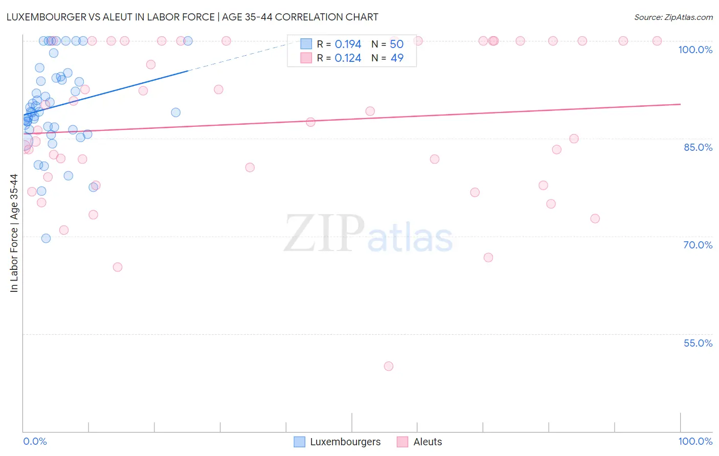 Luxembourger vs Aleut In Labor Force | Age 35-44