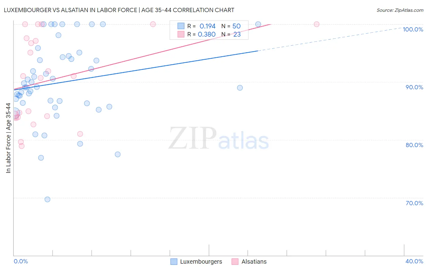 Luxembourger vs Alsatian In Labor Force | Age 35-44