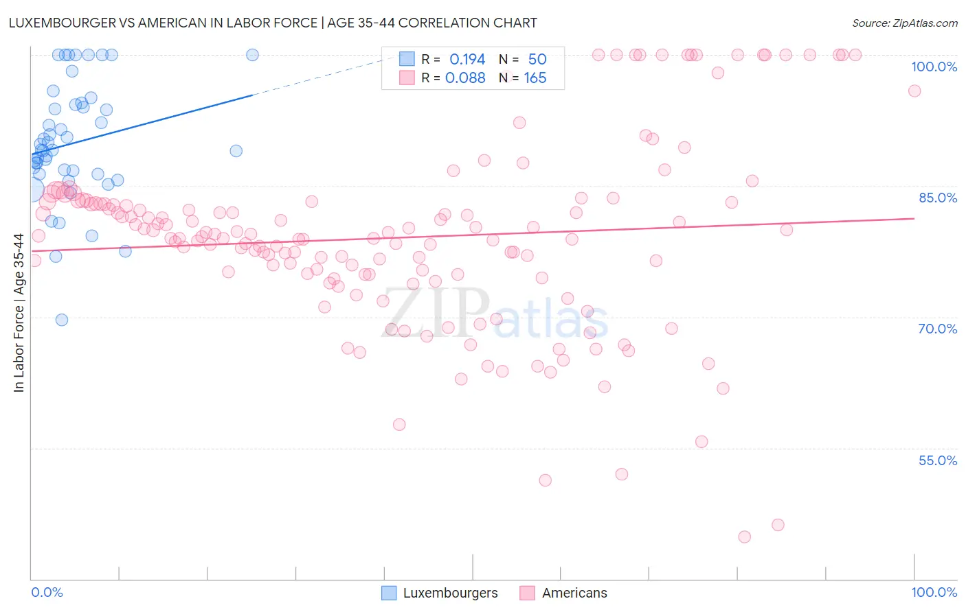 Luxembourger vs American In Labor Force | Age 35-44